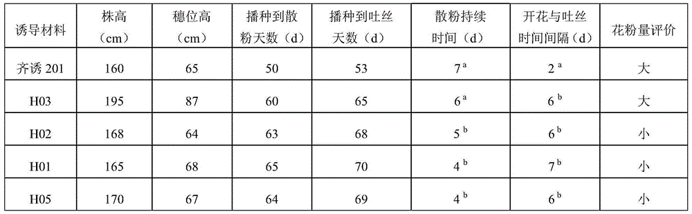 A kind of maize haploid induction method