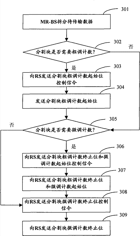 Communication method, system and device for enhancing system capacity