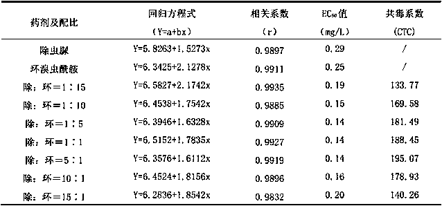 Insecticidal composition containing diflubenzuron and cyclaniliprole