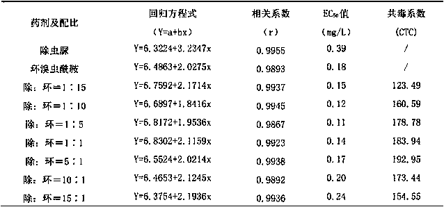 Insecticidal composition containing diflubenzuron and cyclaniliprole