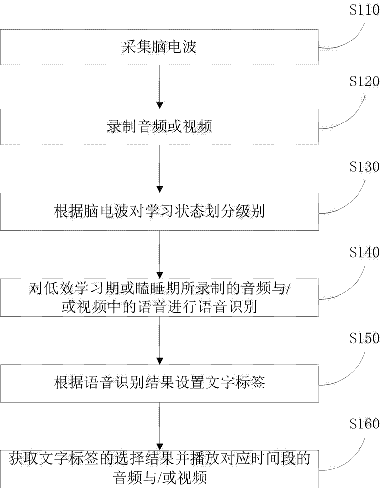 Auxiliary learning method, device and terminal