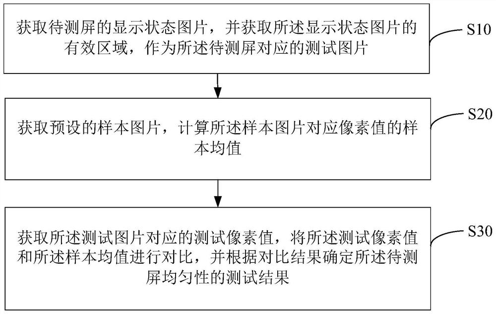 Test method, terminal, and computer-readable storage medium for uniformity of display screen