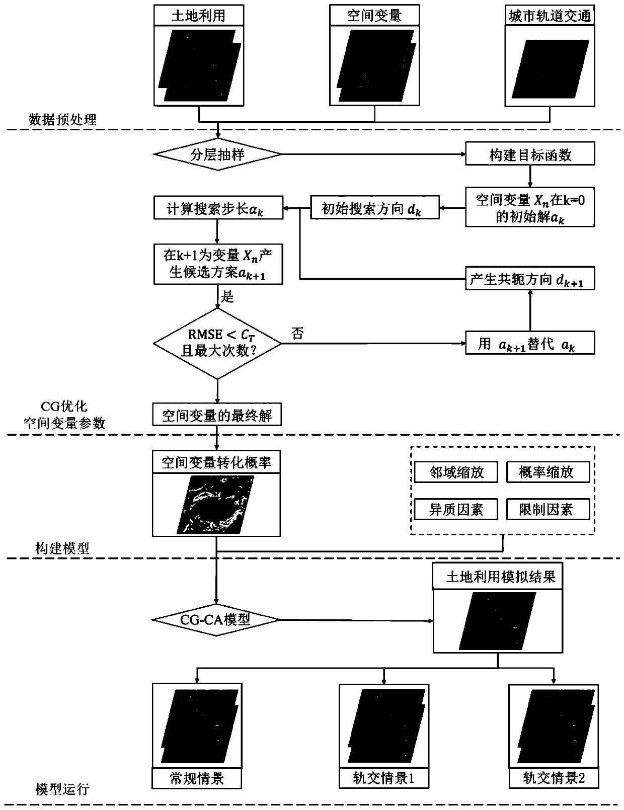 Conjugate gradient cellular automaton method for simulating influence of rail transit on urban growth