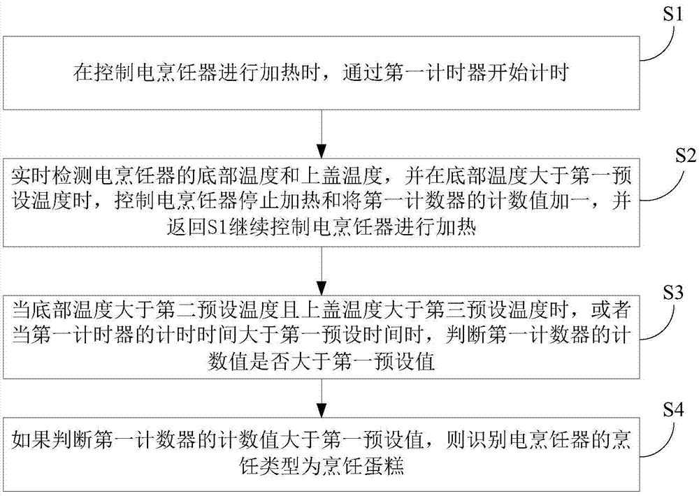 Identifying method and device for cooking type of electric cooker and electric cooker