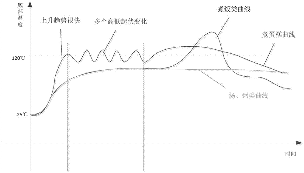 Identifying method and device for cooking type of electric cooker and electric cooker