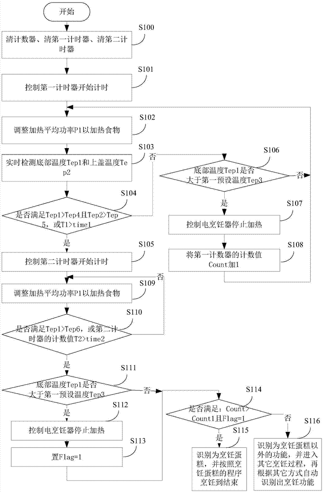 Identifying method and device for cooking type of electric cooker and electric cooker