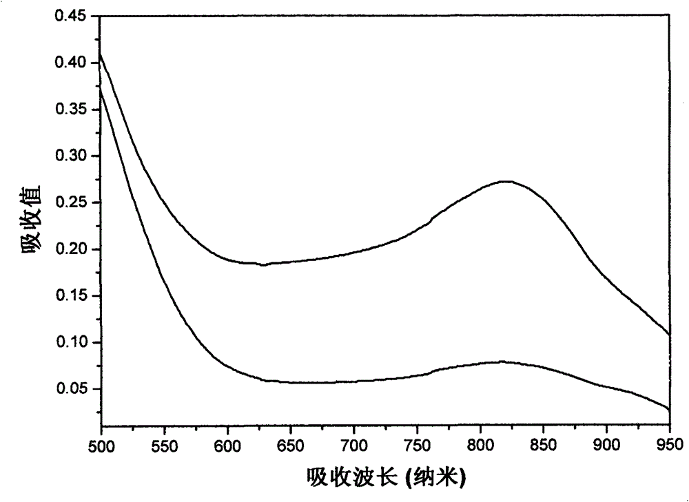Determination method for activity of enzymes like farnesyl pyrophosphate synthase