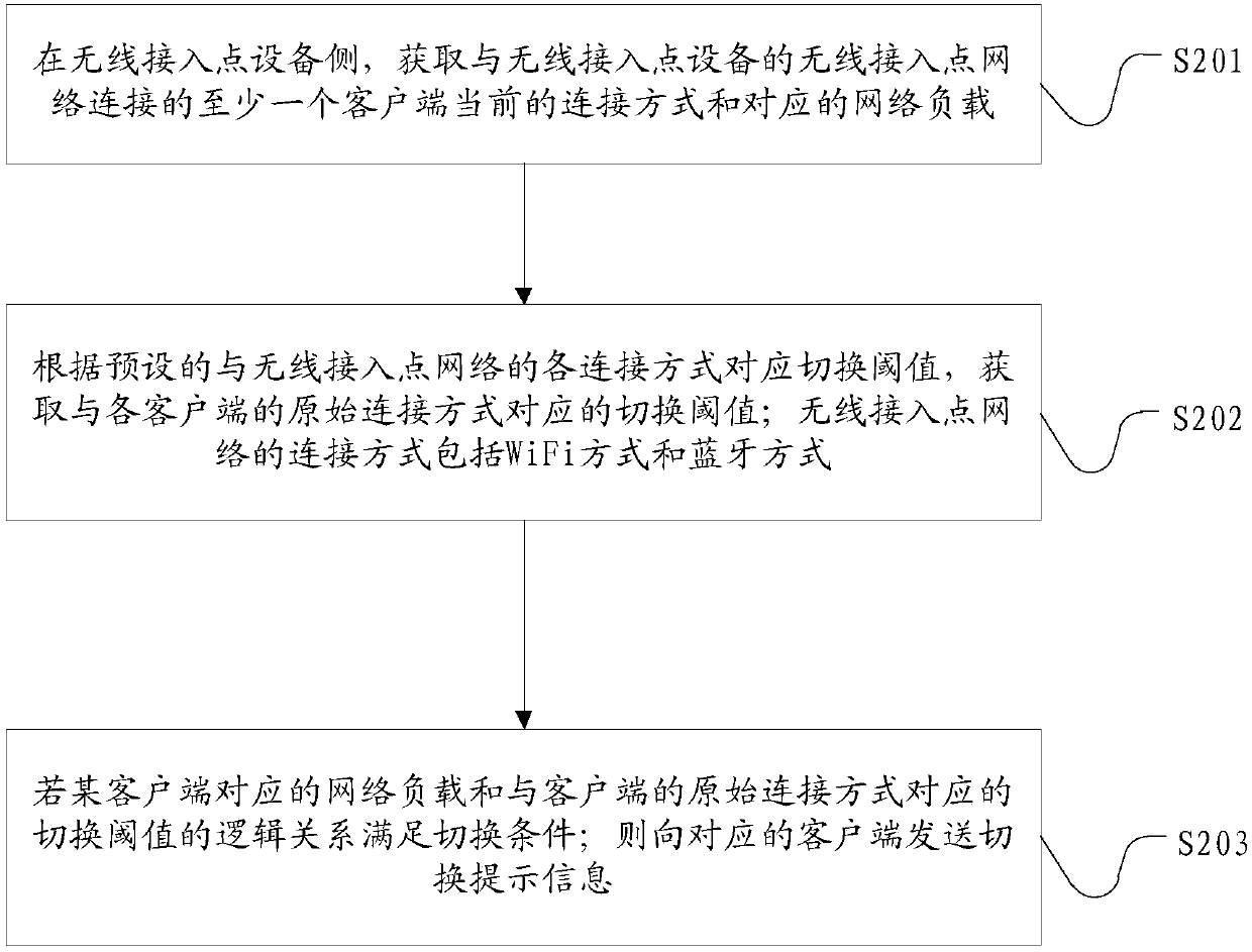 Bluetooth and WiFi switching method, Bluetooth and WiFi switching system, client and wireless access point device