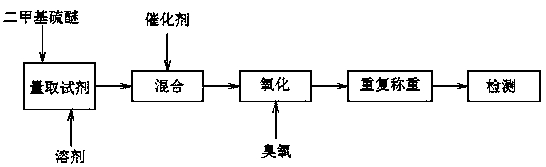 Method for preparing dimethyl sulfoxide from dimethyl sulfide