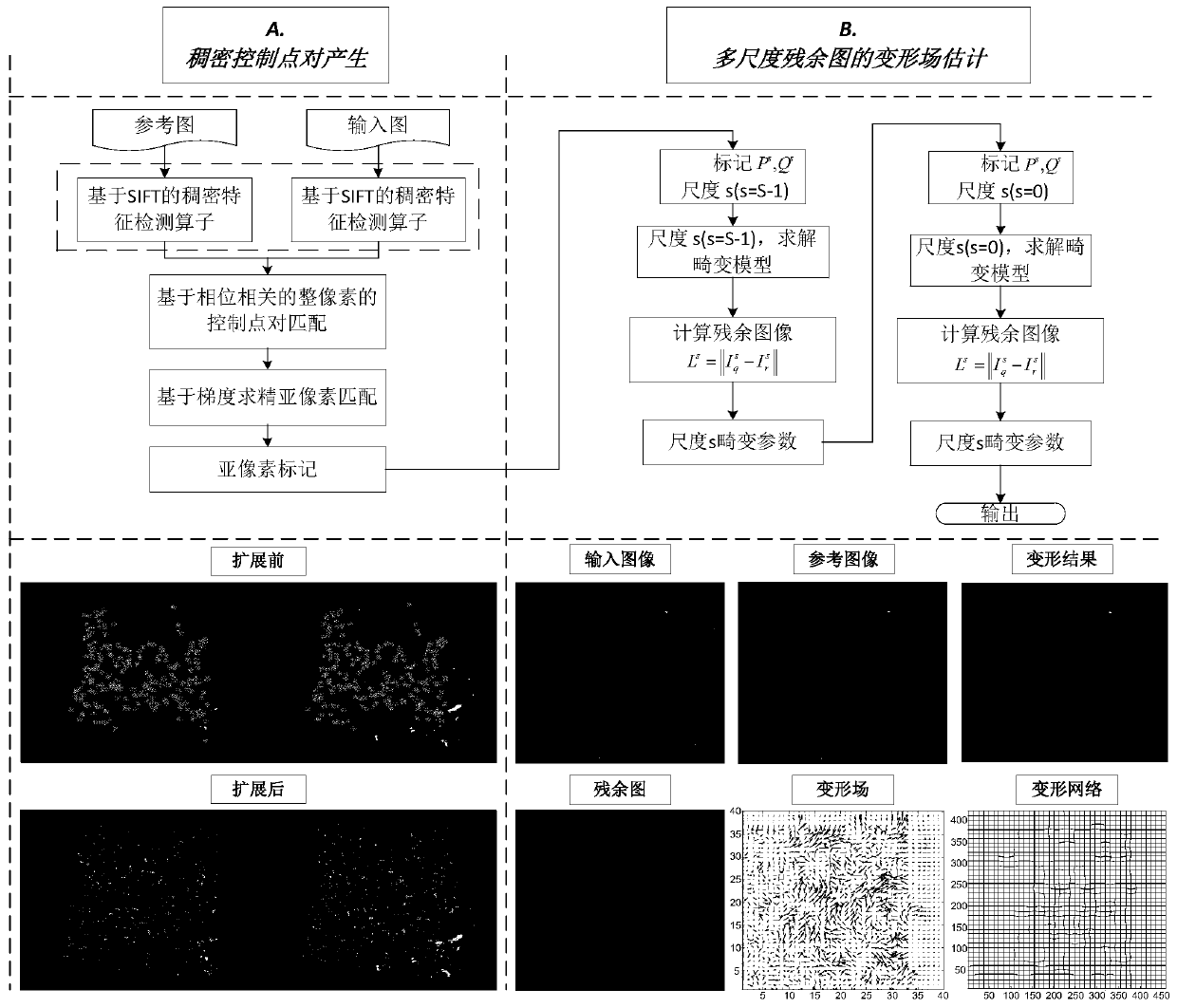 SAR full-image deformation field estimation method based on multi-scale residual image regularization