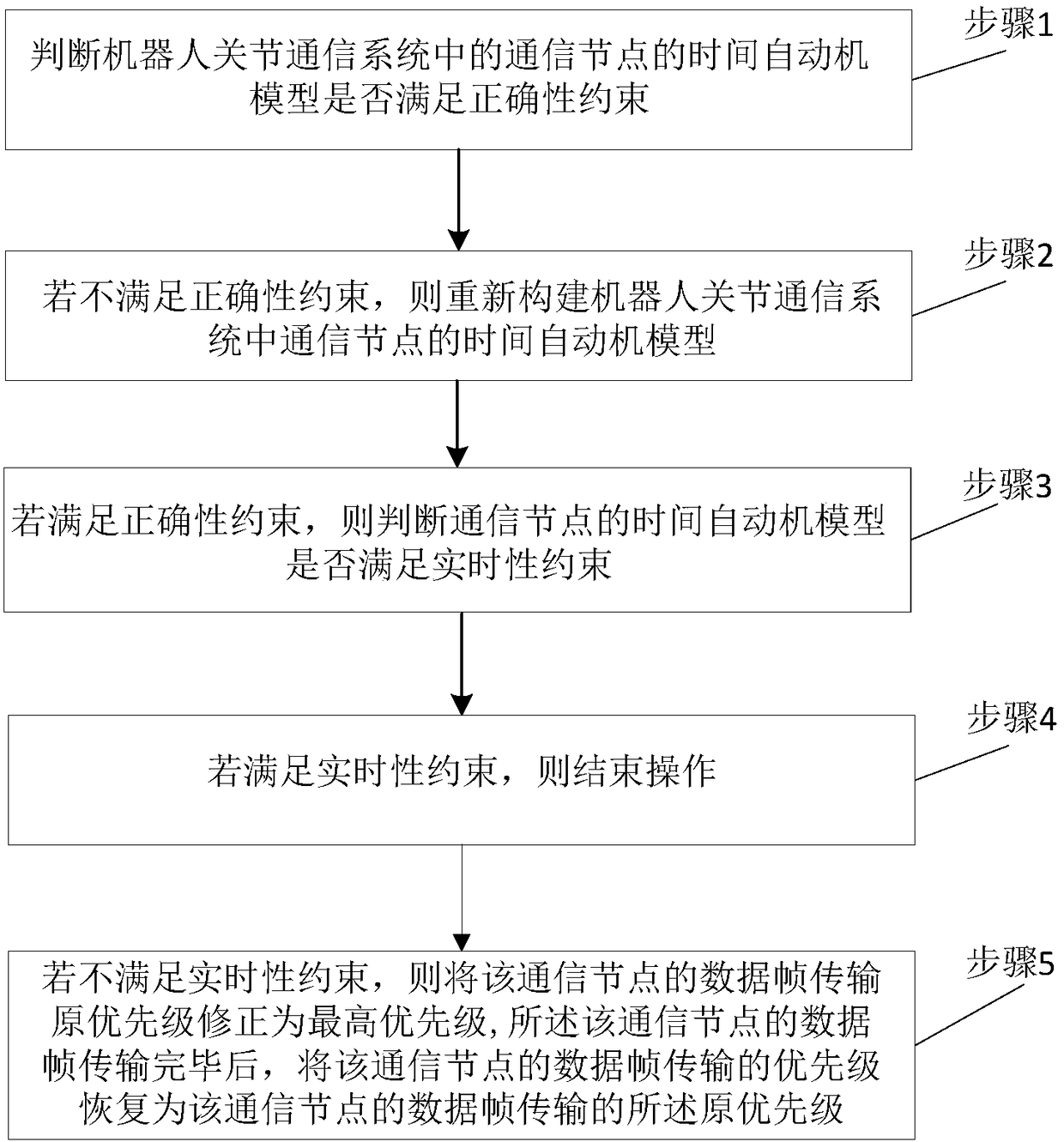 Verification method and system of robot joint communication system model