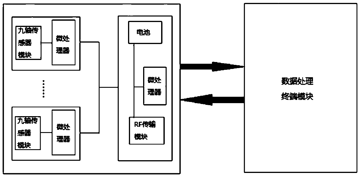 Inertial motion capture attitude instantaneous calibration method and system