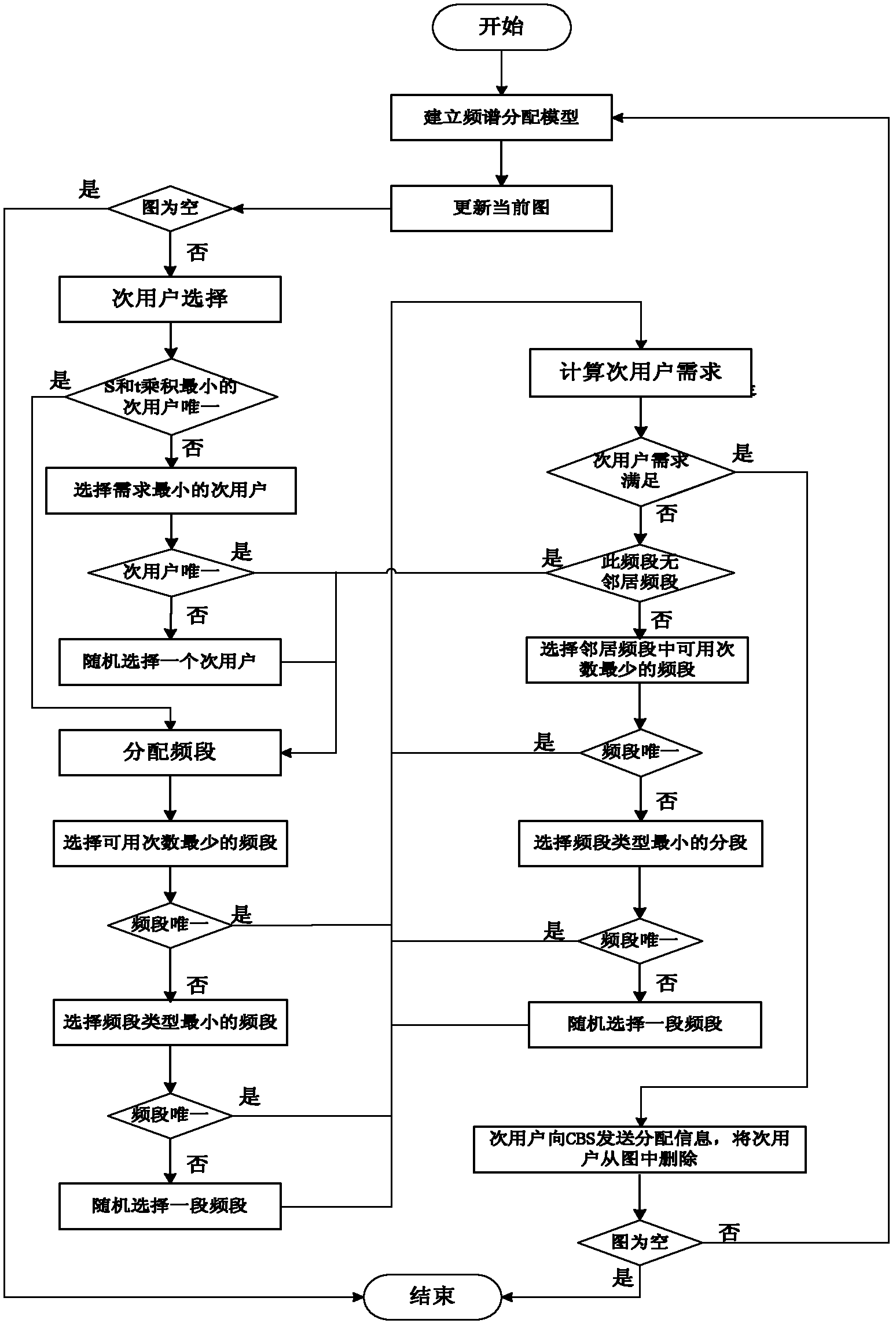 Multi-user spectrum allocation method capable of realizing defense of various attacks in cognitive radio network