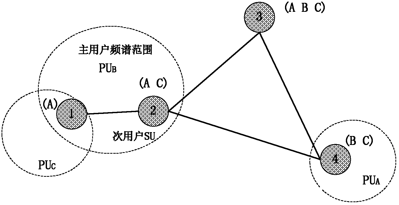 Multi-user spectrum allocation method capable of realizing defense of various attacks in cognitive radio network