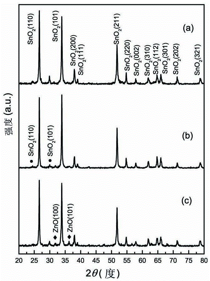 A flower-like hierarchical zno/sno2 nanocomposite gas-sensing material and its preparation method