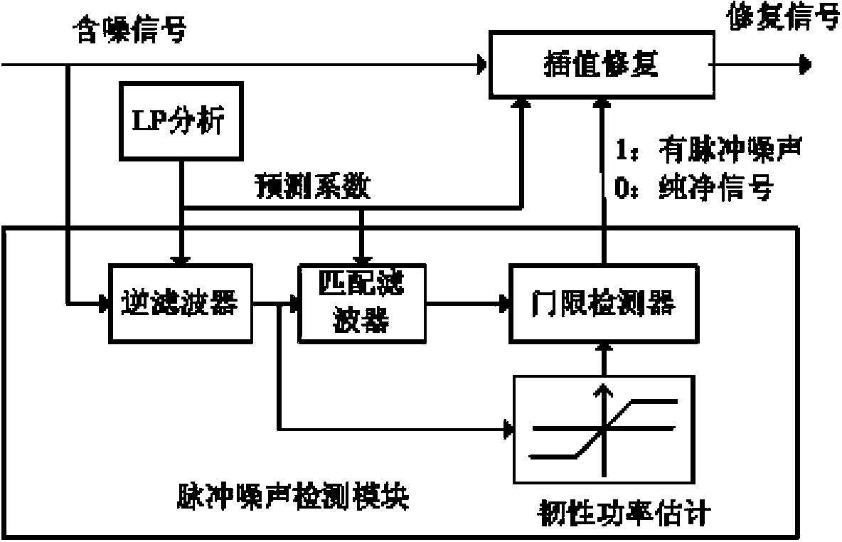 Method for suppressing transient noise in voice