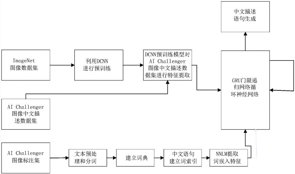 Deep learning model-based image Chinese description method