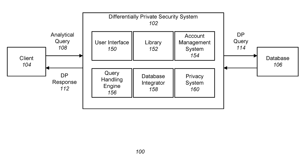 Differentially private processing and database storage