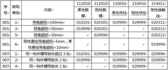 Rail transit overhead line system defect retrieval method