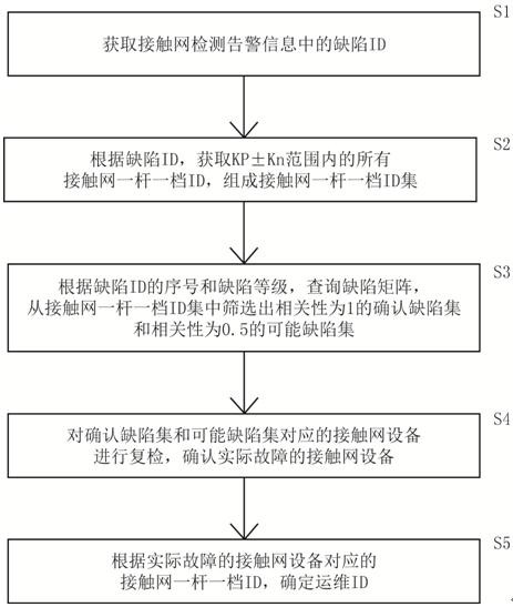 Rail transit overhead line system defect retrieval method