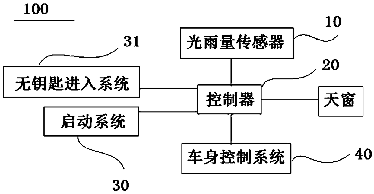 Sunroof control system, vehicle sunroof and vehicle