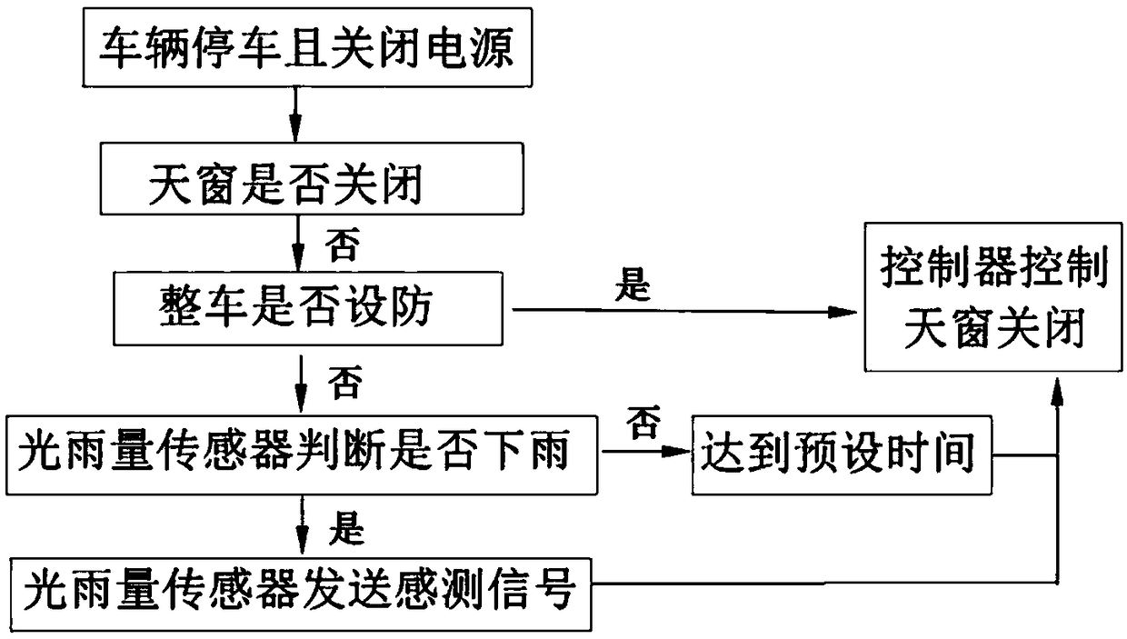 Sunroof control system, vehicle sunroof and vehicle