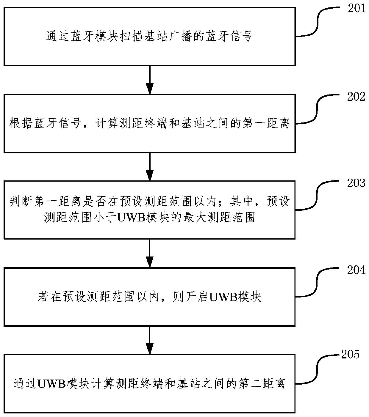 Distance measurement method, device and system and readable medium