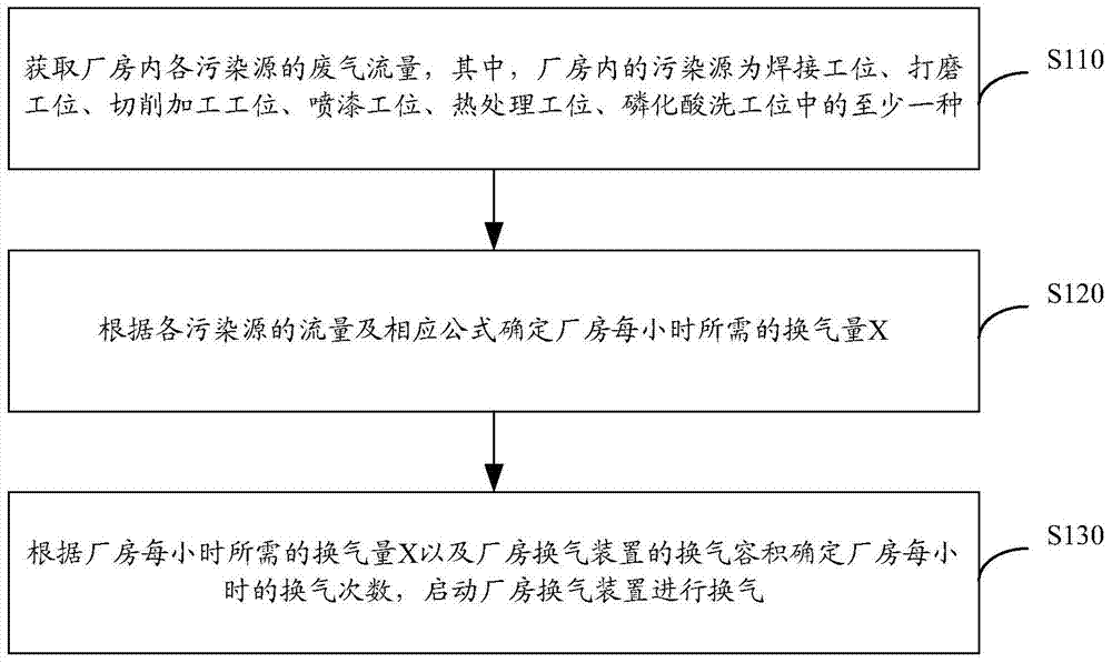 A Practical Ventilation Method for Factory Buildings