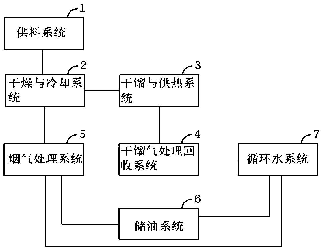 An oil sand dry distillation system