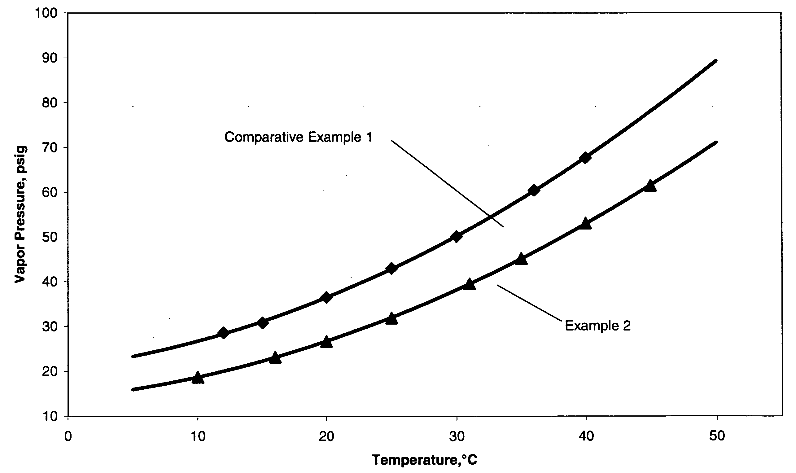 Foam-forming system with reduced vapor pressure