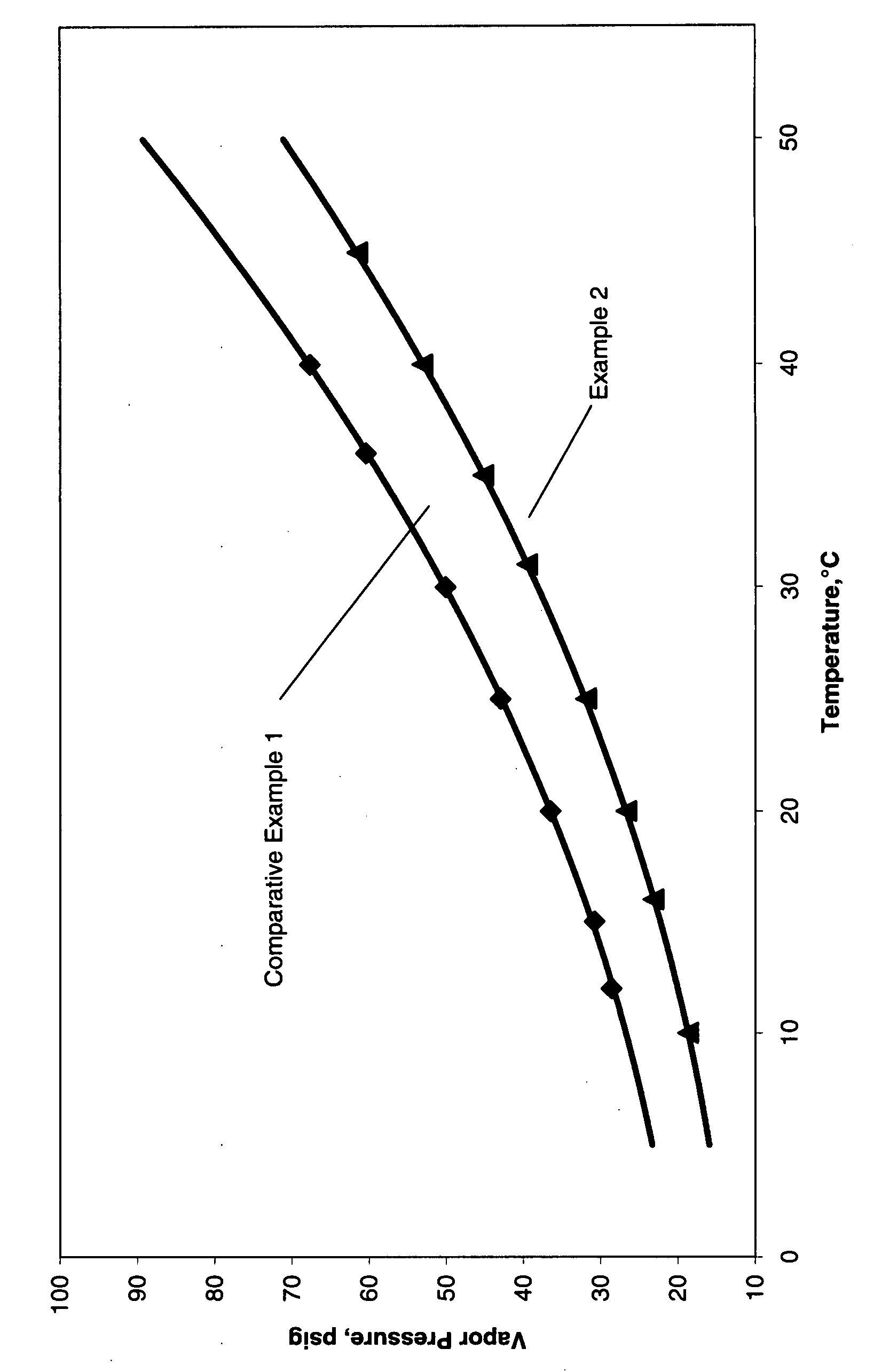 Foam-forming system with reduced vapor pressure