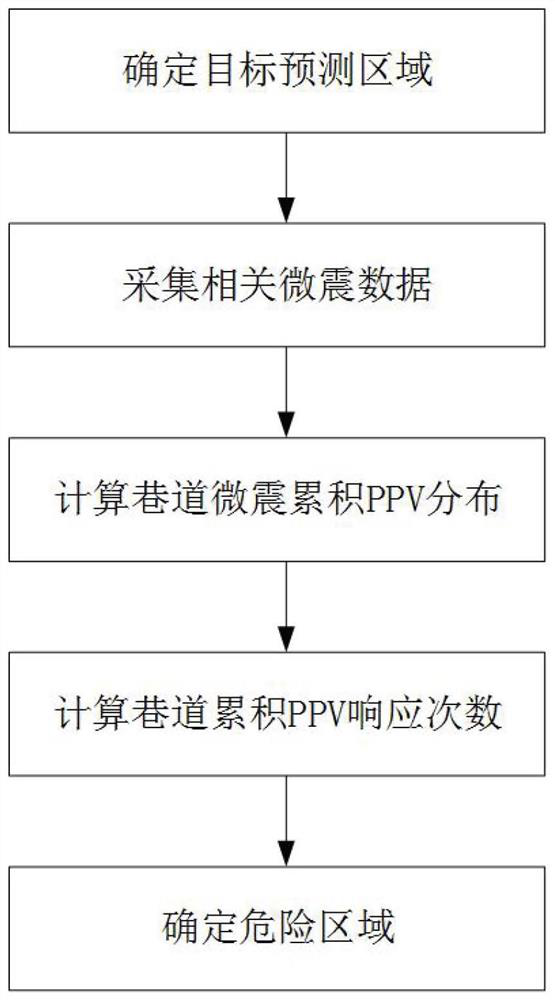 Mine earthquake risk area prediction method based on accumulated micro-earthquake response