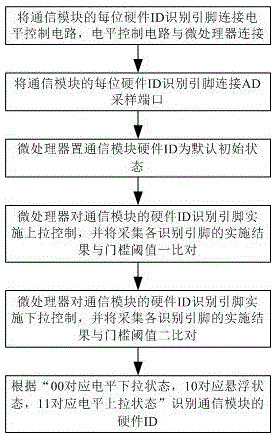 Hardware id identification method of communication module of electricity consumption information collection terminal
