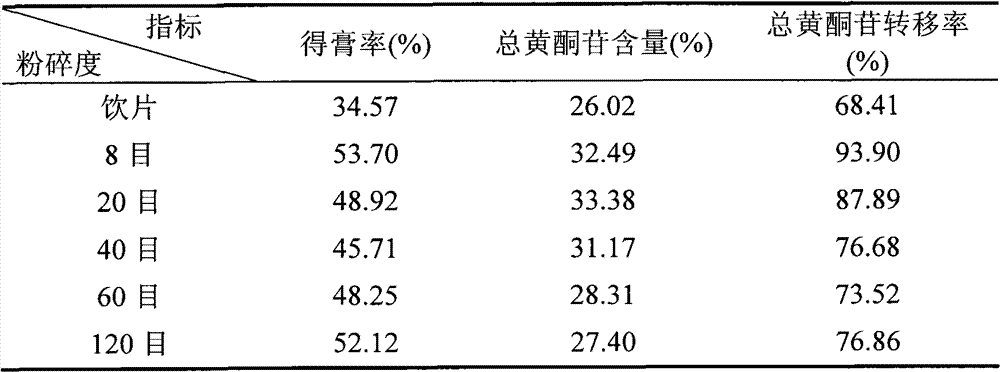 Immature bitter orange or bitter orange general flavone extract extracted in decoction way through water and application thereof