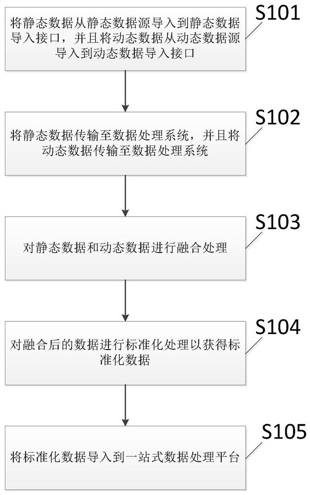 Multi-type data access method and device, electronic equipment and readable storage medium