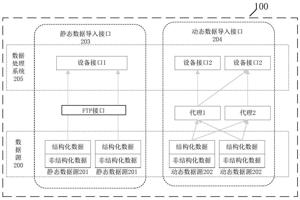 Multi-type data access method and device, electronic equipment and readable storage medium