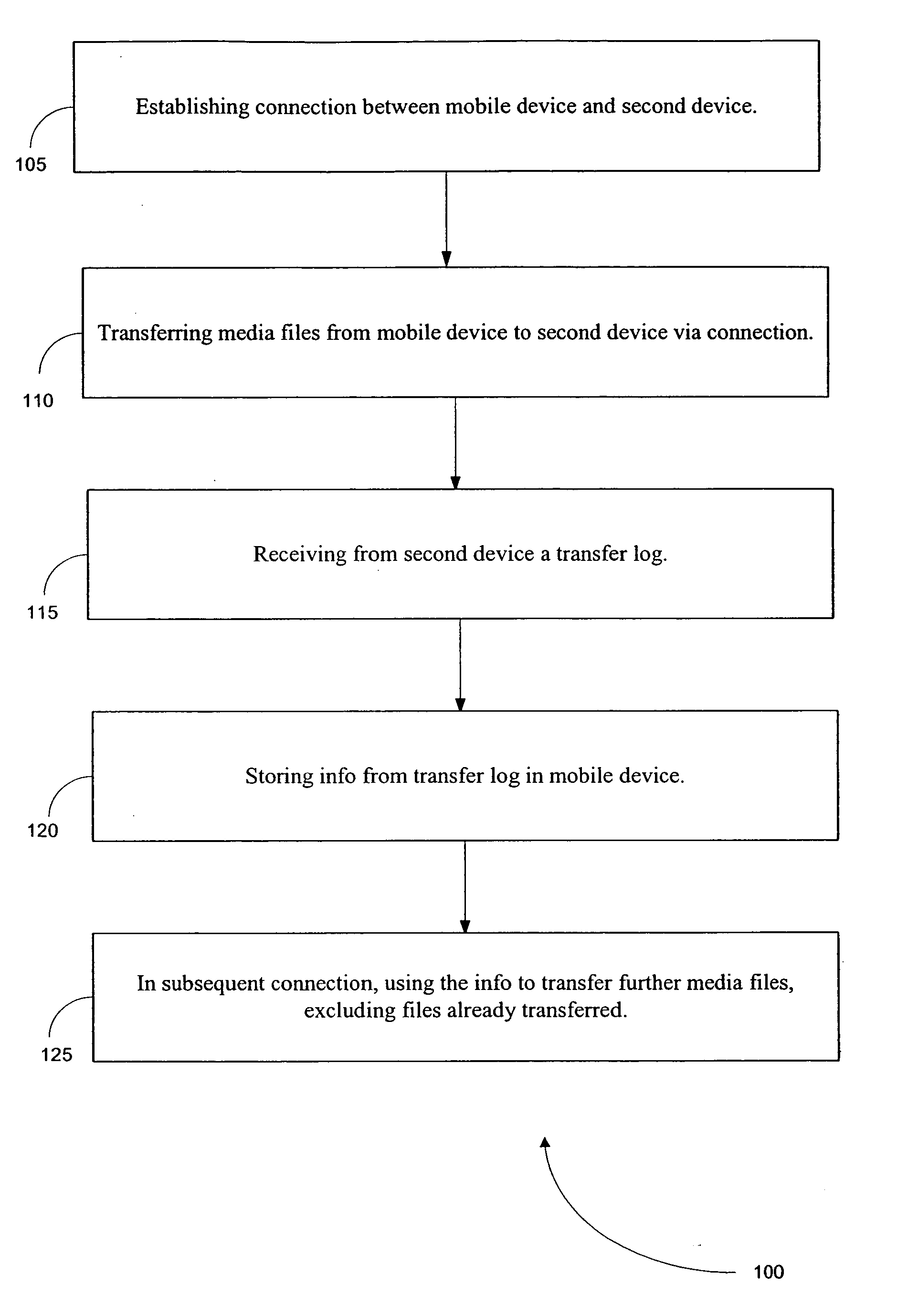 Method, system, apparatus, and software product for an intelligent transfer log