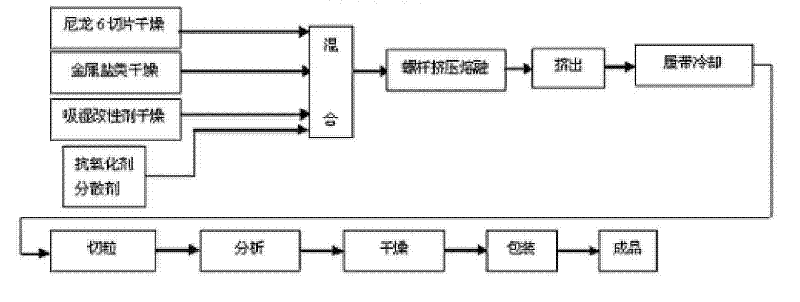 Hydroscopic fine denier/superfine denier chinlon master batch, chinlon POY filaments and preparation method thereof