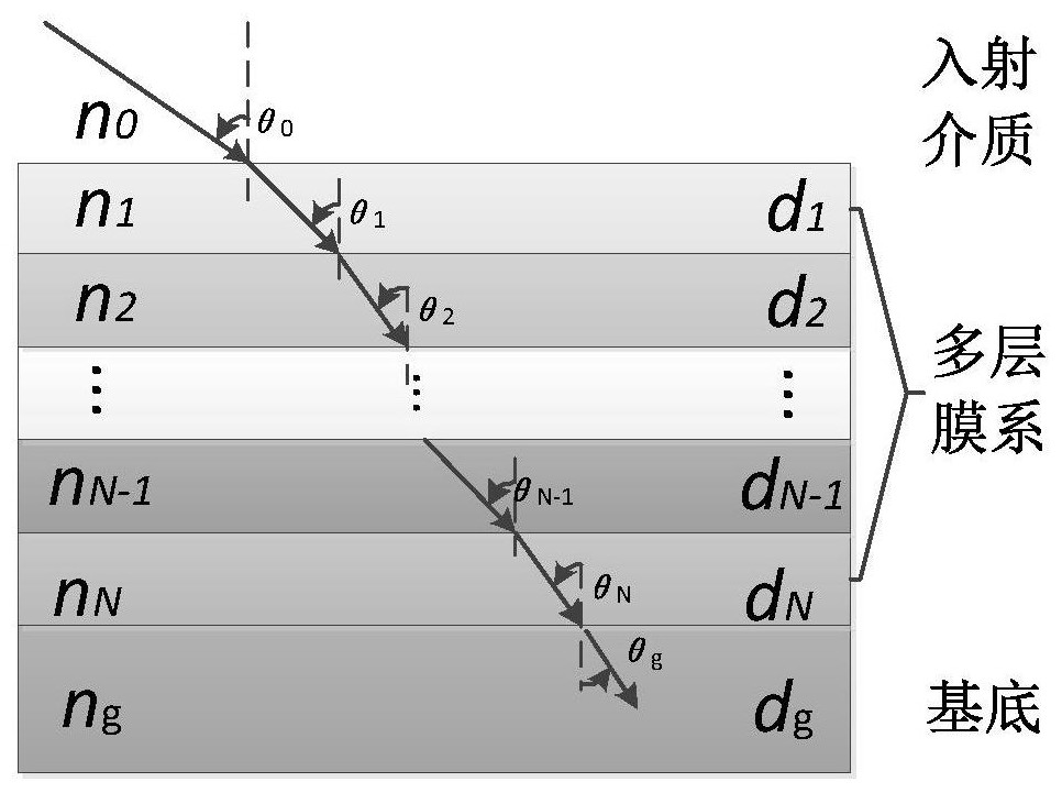 Polarization characteristic analysis method for coated optical lens based on Mueller matrix