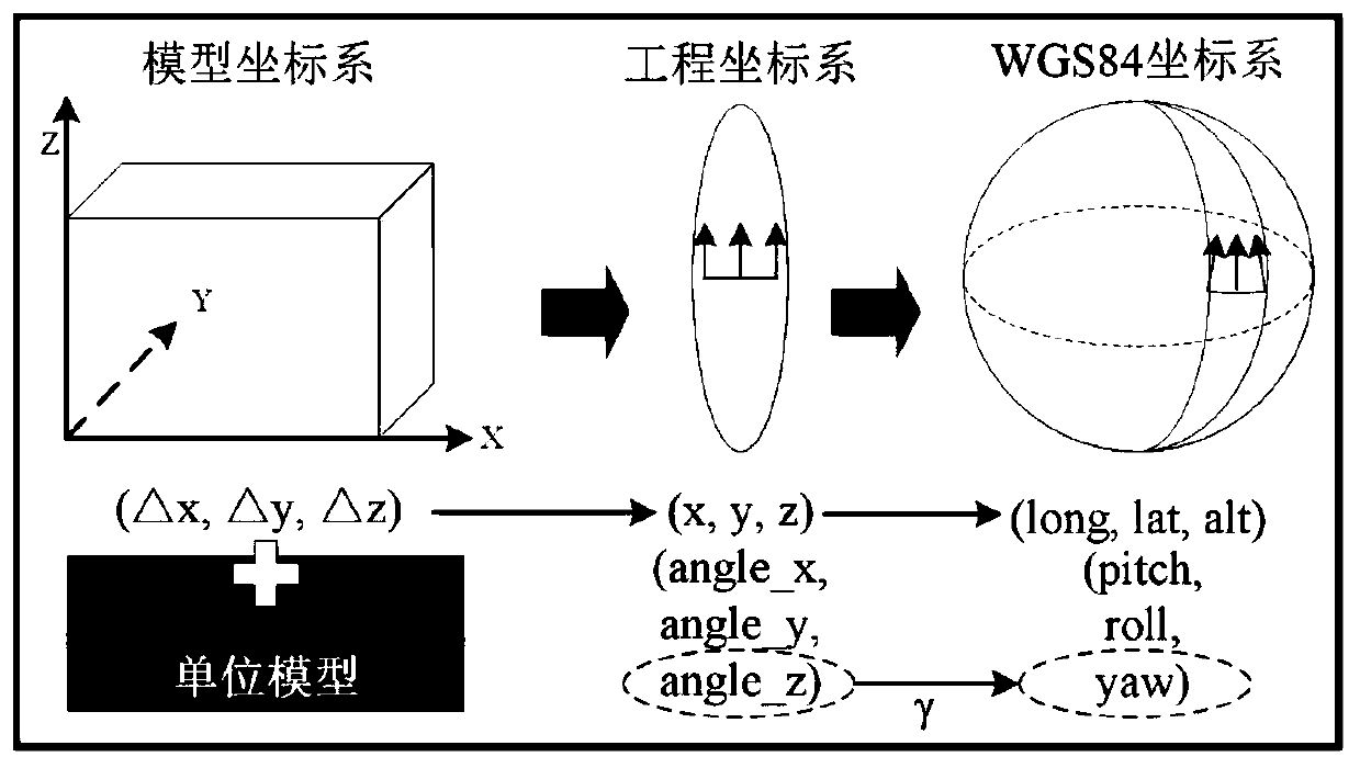 Process method simulation method in virtual geographical environment