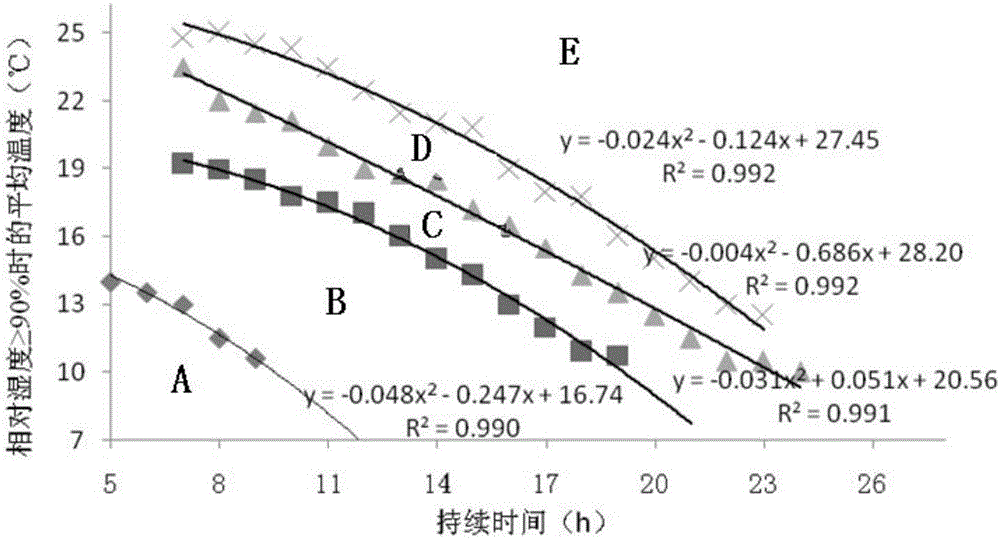 Prevention method for predicting and forecasting potato blight of medium resistant variety