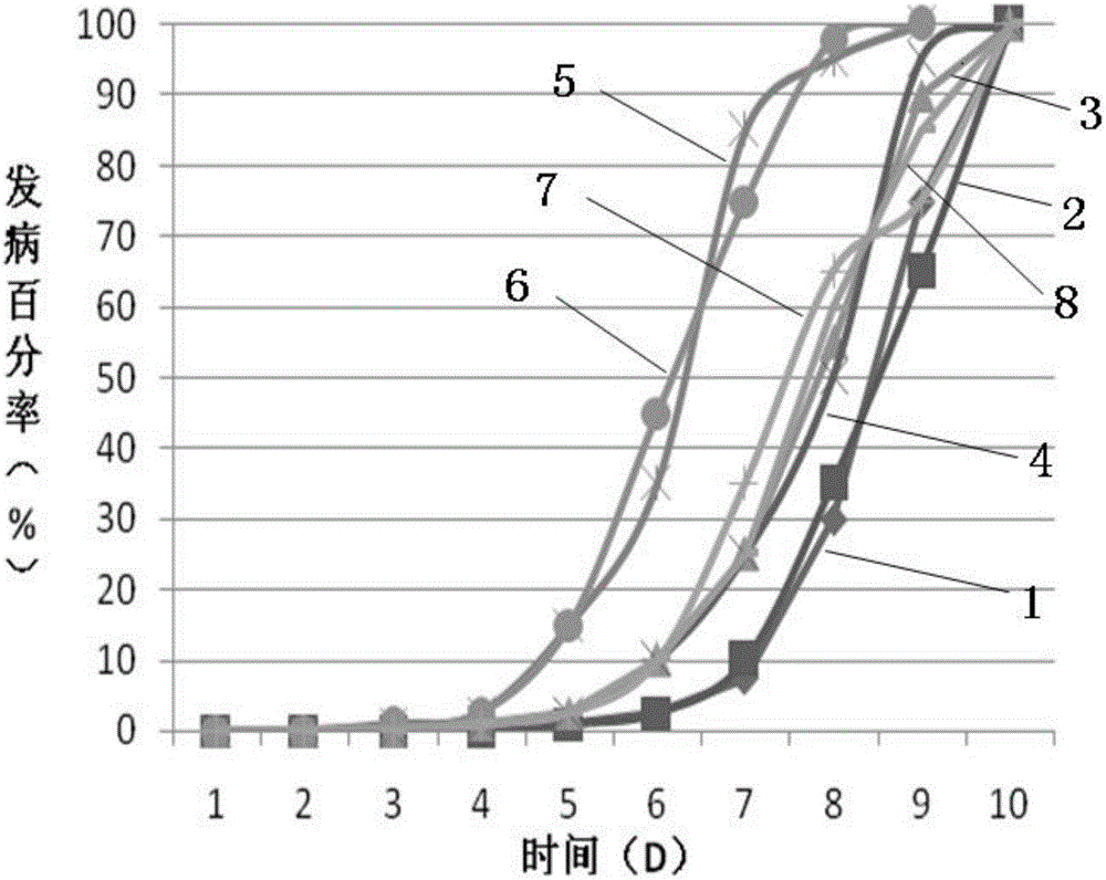 Prevention method for predicting and forecasting potato blight of medium resistant variety