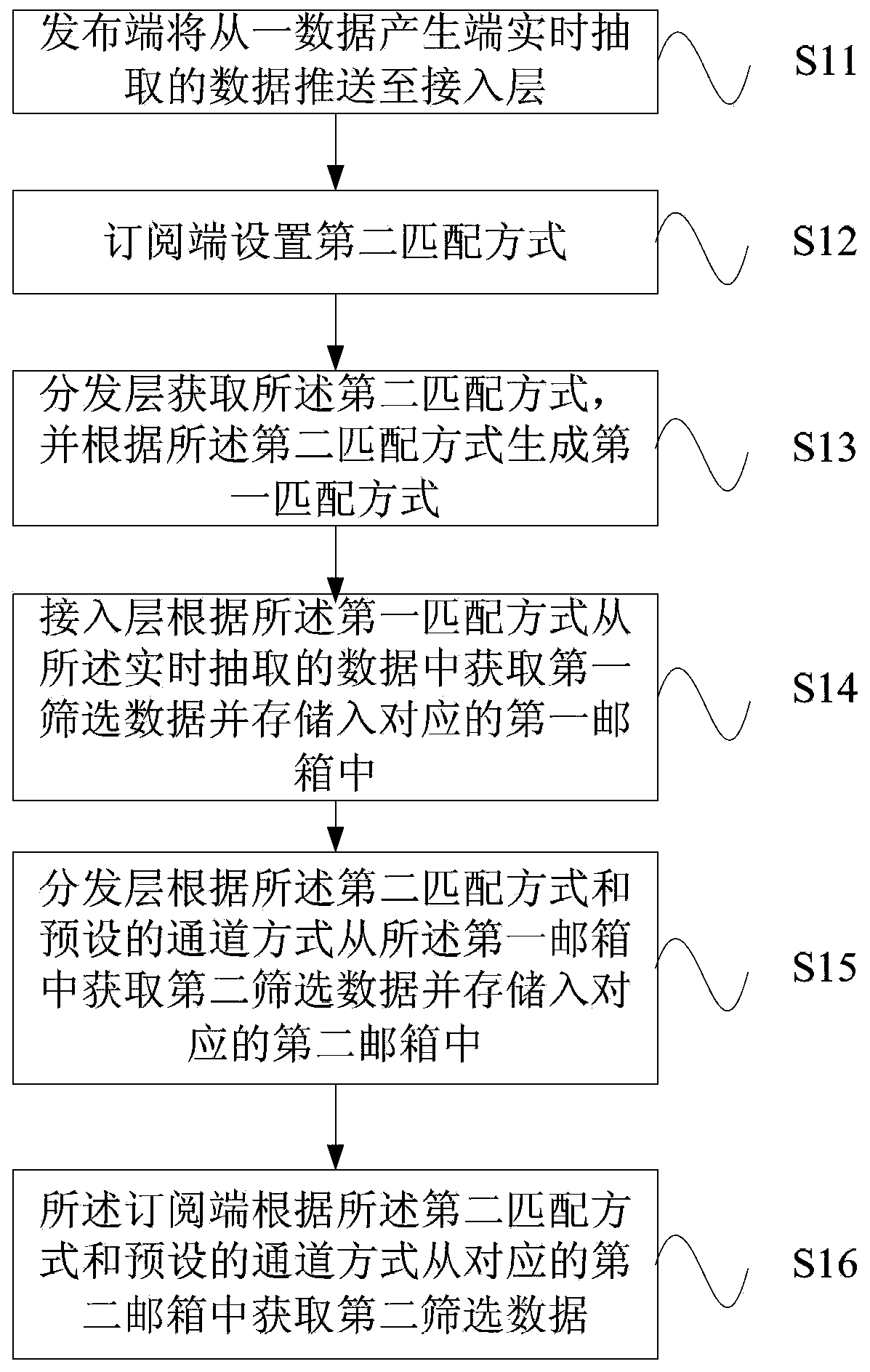 Data processing, release, acquisition method and system