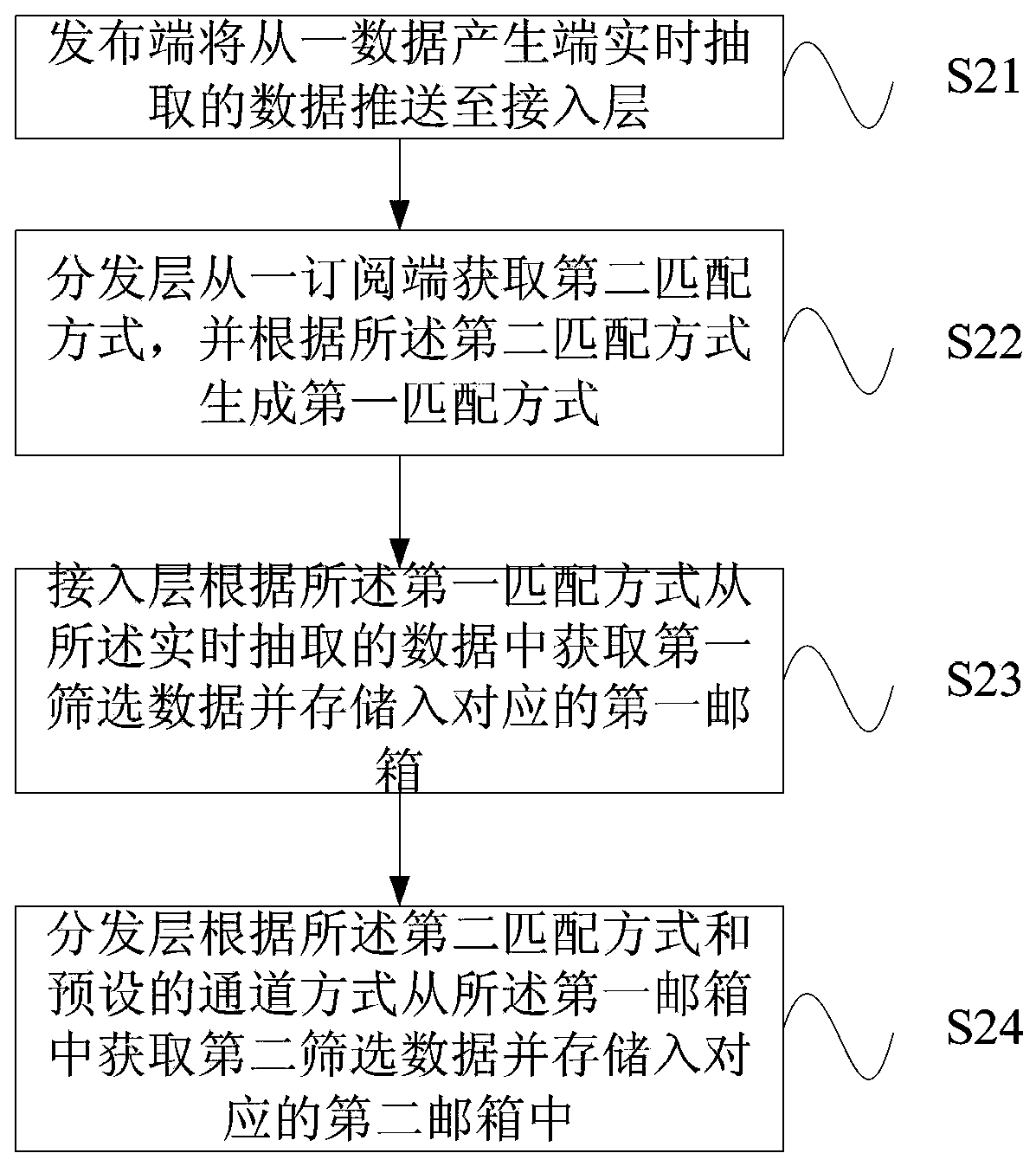 Data processing, release, acquisition method and system