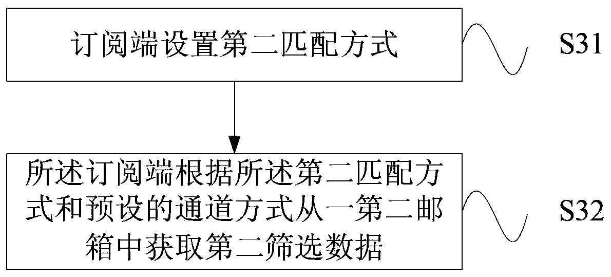 Data processing, release, acquisition method and system