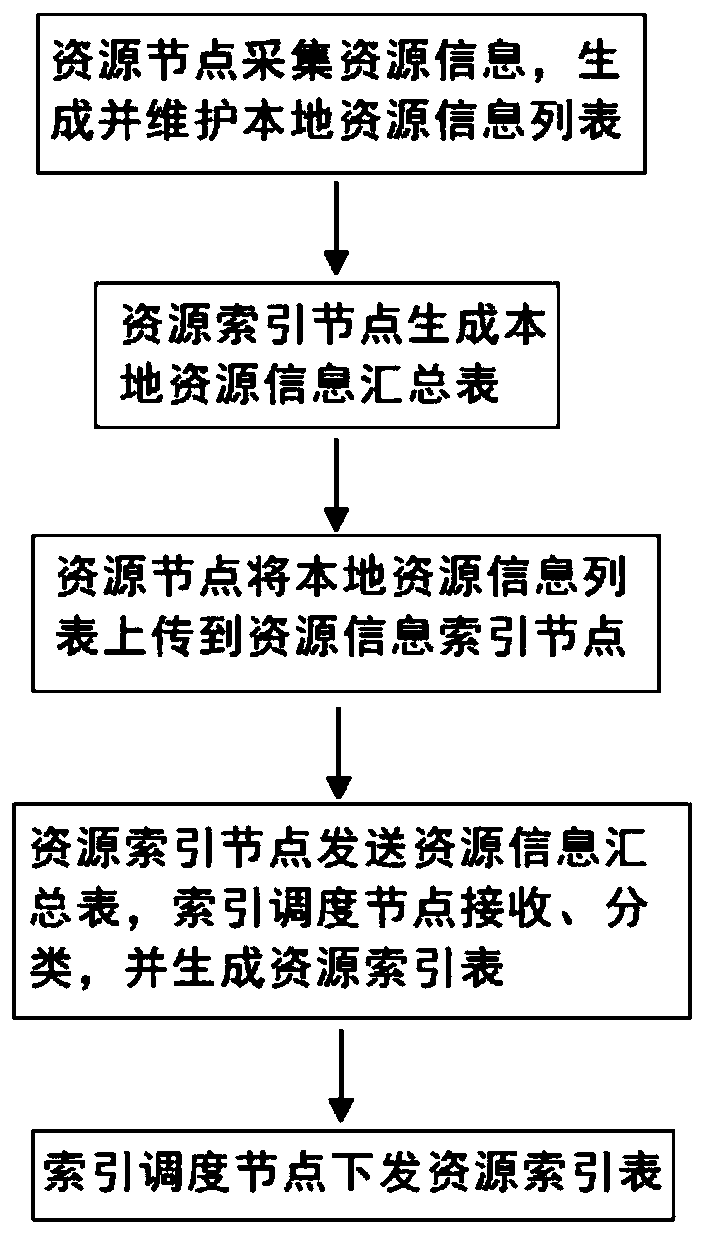 Satellite network resource information storage method, discovery method and system
