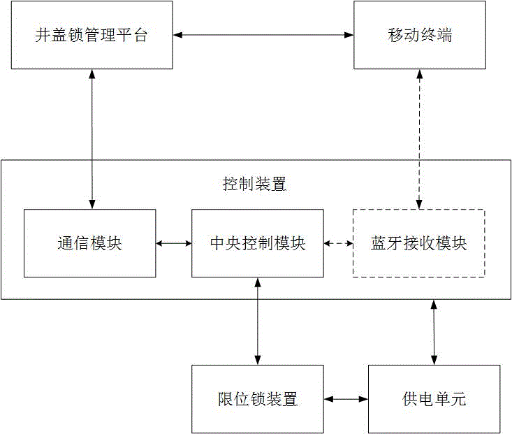 Well lid unlocking system and using method thereof