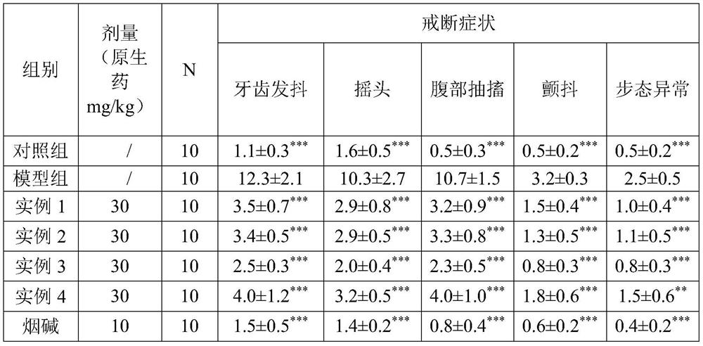 Extract with effect of alleviating smoking cessation symptoms, and preparation method and application of extract