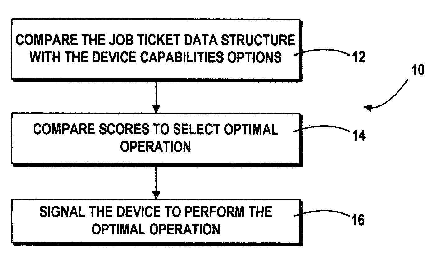 Device control using job ticket scoring