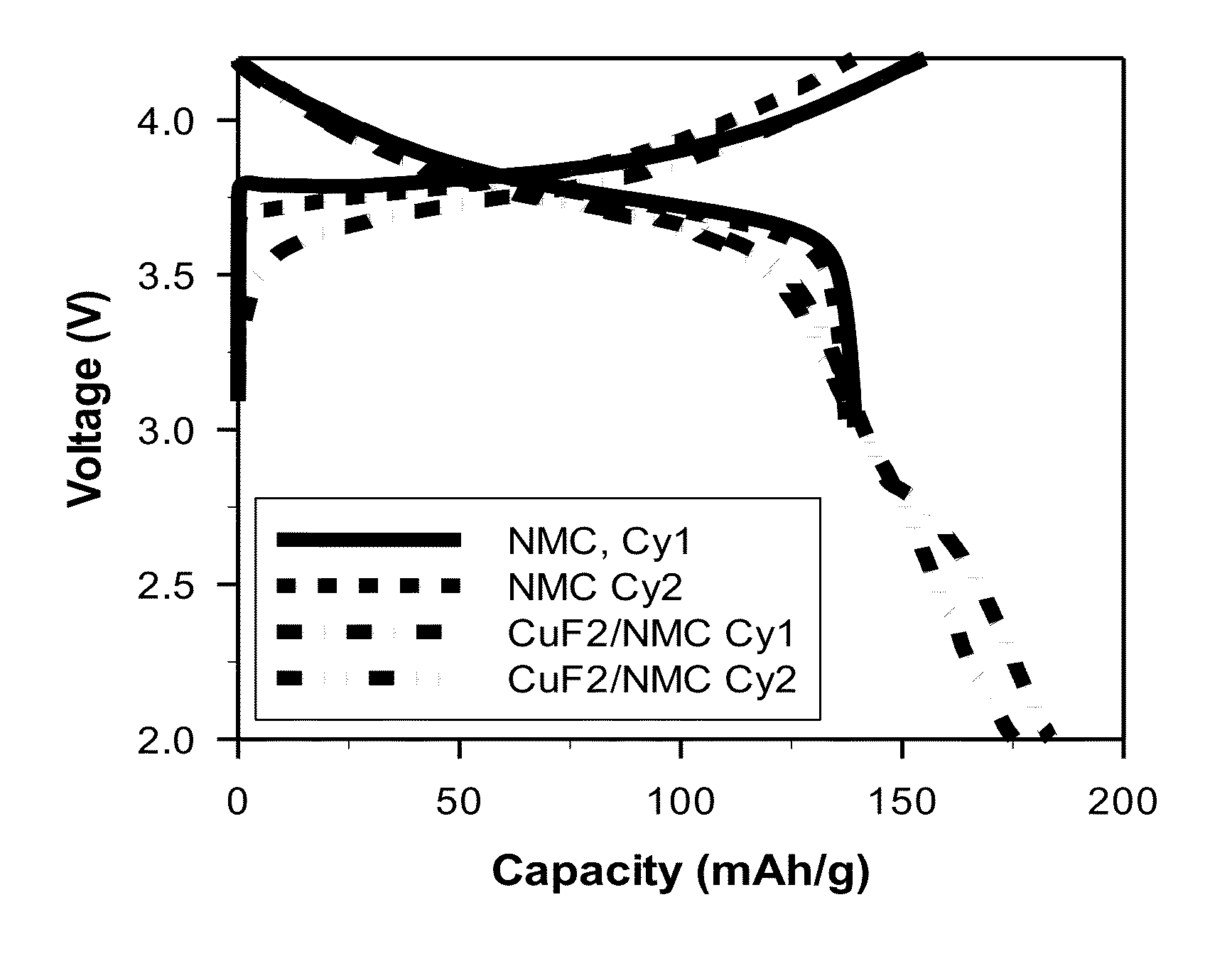 High Energy Materials for a Battery and Methods for Making and Use
